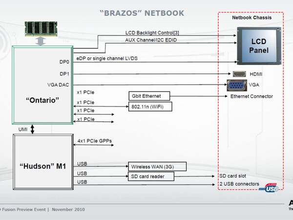ネットブックにBrazosプラットフォームを使用した場合の構成図