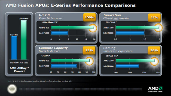 AMD E-350とPentium P6000の性能比較