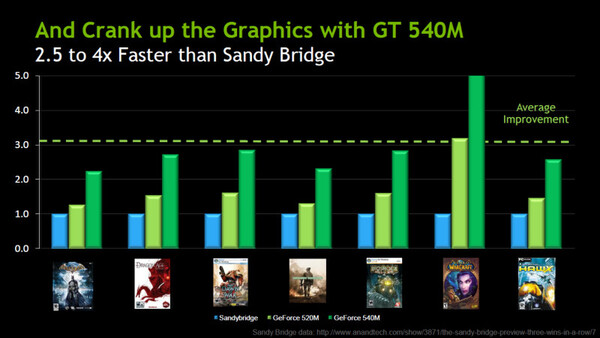 Sandy BridgeとGeForce GT 540M/520Mのゲームでの性能比較