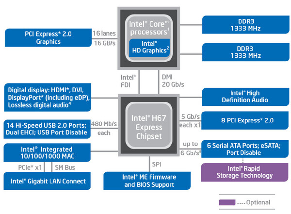 Intel HM67搭載プラットフォームの構成図