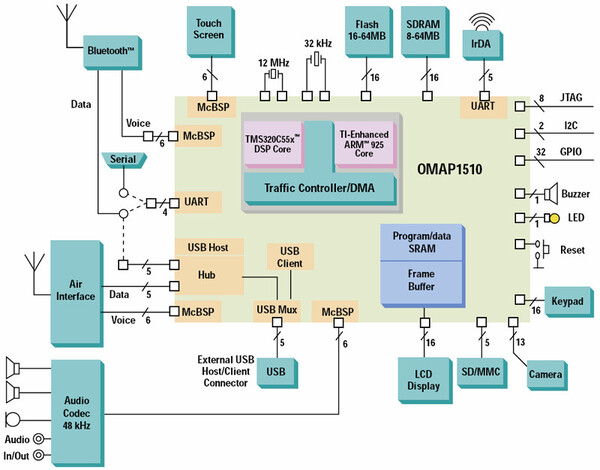 OMAP1510を使ったシステムの構成例