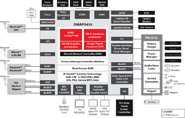 「OMAP3430」のシステム構成図