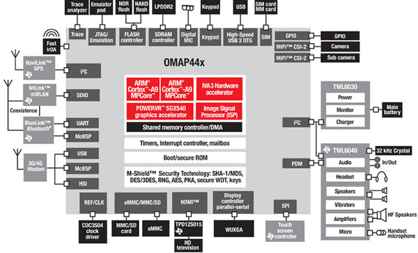 OMAP 4世代のシステム構成図