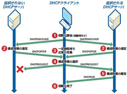 Ascii Jp Dhcpサーバーを勝手に立てるとどうなるの