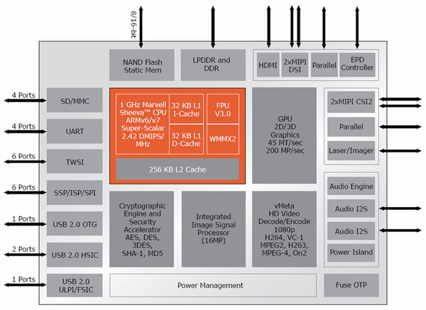 ARMADA 610の基本構成図