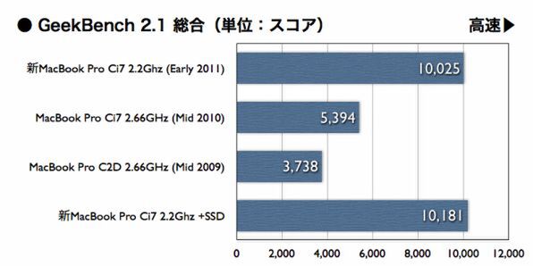 ASCII.jp：4コアCore i7が速い！ 15インチMacBook Proレビュー (2/3)