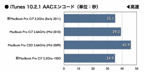 ASCII.jp：4コアCore i7が速い！ 15インチMacBook Proレビュー (2/3)