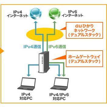 Ascii Jp 家庭向けftth Auひかり Ipv4 Ipv6デュアル対応へ