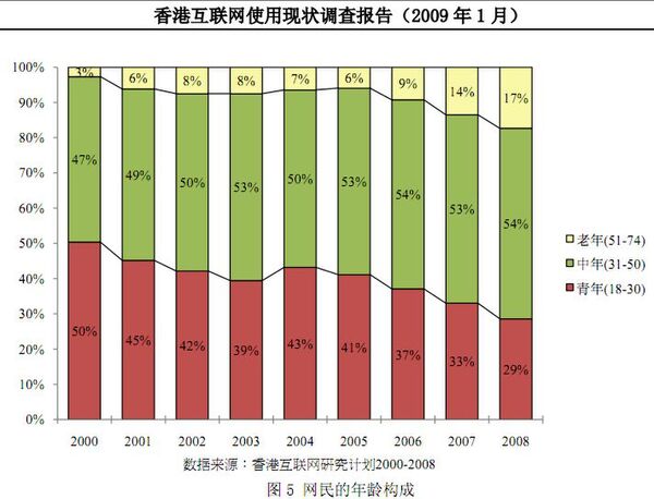 香港では、日本同様に昔から若者＋中年がネットを利用している。しかし、近年は老人の間でも利用されつつある