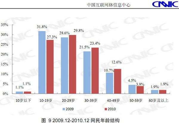 香港に対して中国本土のインターネット利用状況は、従来は若者の利用が中心であったものの、最近は中年のネット利用が増えつつある