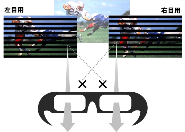 本機の3D方式は、奇数方向の走査線で左目用、偶数方向の走査線で右目用の映像を表示する