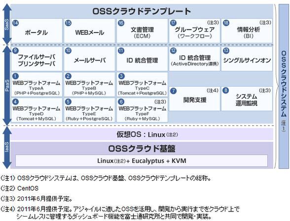 Ascii Jp 富士通 オープンソースによるクラウド構築を支援