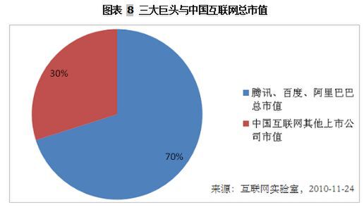 中国インターネット業界で「騰迅（QQ）」「百度」「アリババ（淘宝網）」3社が占める割合は非常に大きい