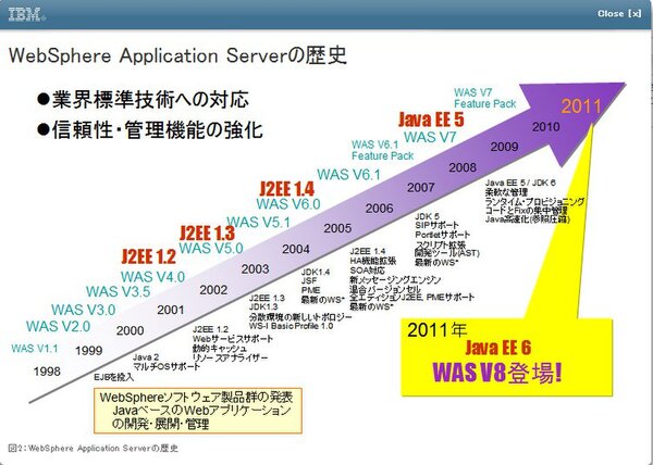 Ascii Jp 開発を短期間で Websphere Application Server V8 0登場