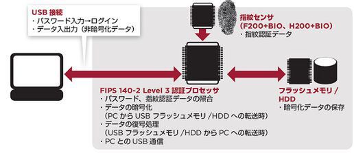 ASCII.jp：イメーション、FIPS対応で自動暗号化搭載のUSBメモリとHDD