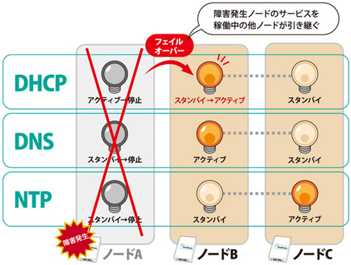ASCII.jp：頼もしいネットワークサービスを「EasyBlocks」で簡単構築