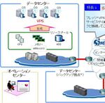 NTT西、Bizひかりクラウドに「スマートコネクト VPS」追加