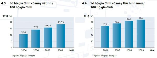 2009年における家庭内でのPC普及率は13.55％（左）、テレビは86.9％（右）。出典はMINISTRY OF INFORMATION AND COMMUNICATIONS (MIC)