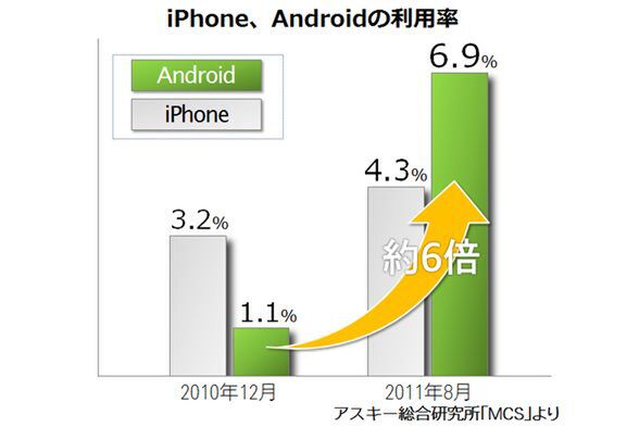 iPhone、Androidの利用率
