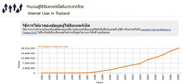 タイのインターネットユーザーの推移