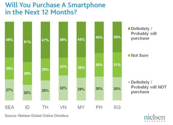 ニールセンによる東南アジア各国の消費者のスマートフォン購入の意向