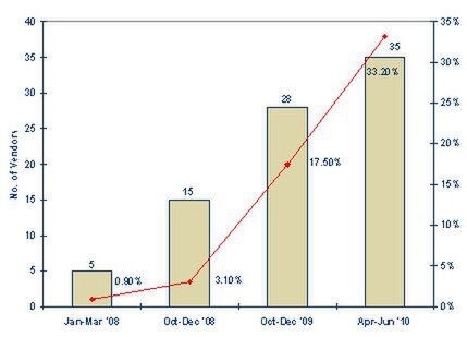 インド地場メーカーと中国メーカーのシェア（折れ線）、および同メーカー数（棒グラフ）の推移