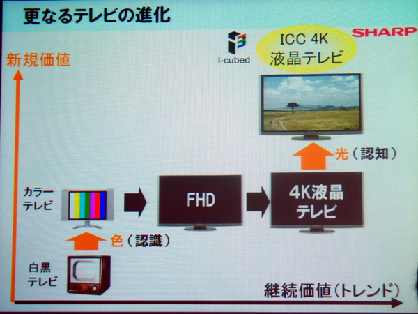 今回のICC 4Kテレビは、白黒テレビがカラーテレビになった時のような新規価値のある製品になるという