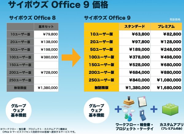 Ascii Jp Web Db デジエ 内蔵 サイボウズ Office 9でカスタムアプリ