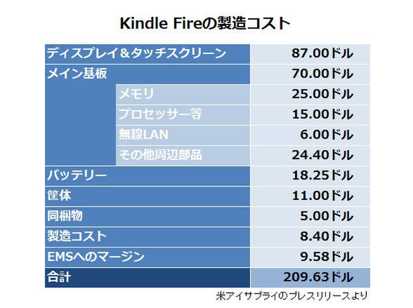 Kindle Fireの原価