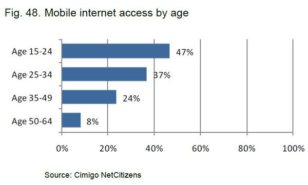 年齢別モバイルインターネットアクセス（出典：Cimigo）