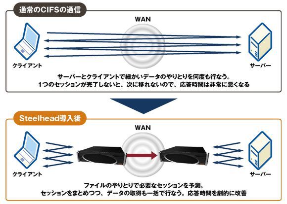 ASCII.jp：WAN最適化を極めたリバーベッドの「オレ流」を振り返る