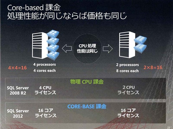 Ascii Jp Sql Server 2012 はエディションやライセンスをシンプルに