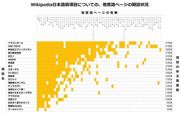日本コンテンツの他言語版Wikipedia展開状況