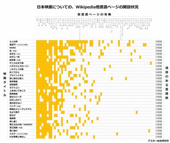 日本映画のWikipedia他言語展開状況