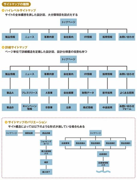 サイトマップの作成