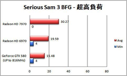 Serious Sam 3 BFG 超高負荷設定