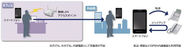 ASCII.jp：Androidを内線端末に！日立がIP-PBX「NETTOWER CX-01」