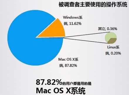 QQ for Macのユーザー調査によれば、Mac使用者のほとんどが「Mac OS X」をメインで使用している