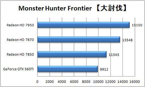Monster Hunter Frontier【大討伐】