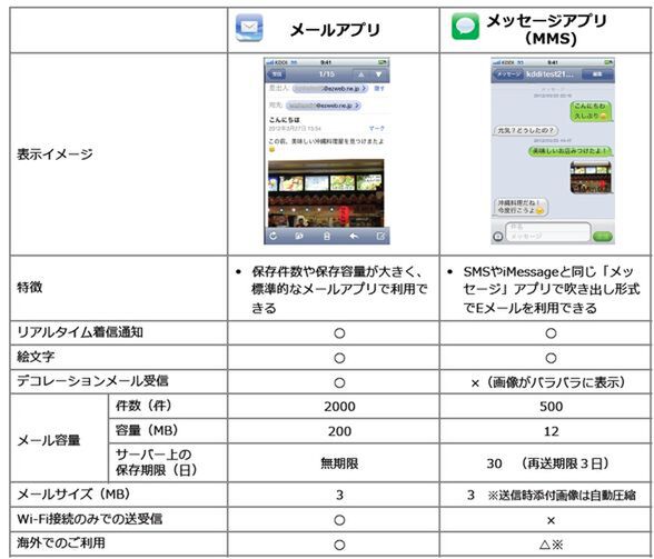 Ascii Jp Au版iphone Mms ボイスメール対応でsb版に追いついた