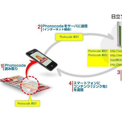 Ascii Jp 見えない二次元バーコードでスマホ誘導 活文 Photocode