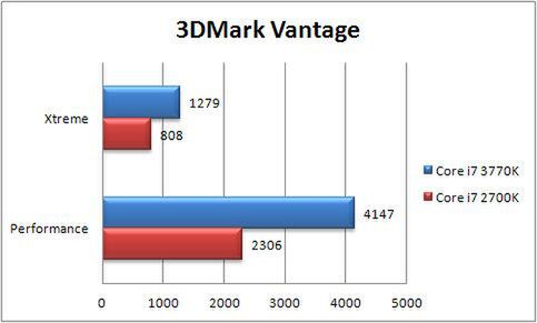 3DMark Vantage（単位：score）