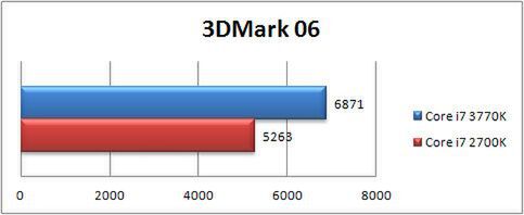 3DMark 06（単位：score）