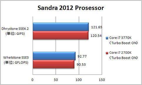 Sandra 2012 プロセッサの演算パフォーマンス（Turbo Boostオン）