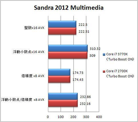 Sandra 2012 マルチメディア処理（Turbo Boostオン、単位：Mピクセル/s）