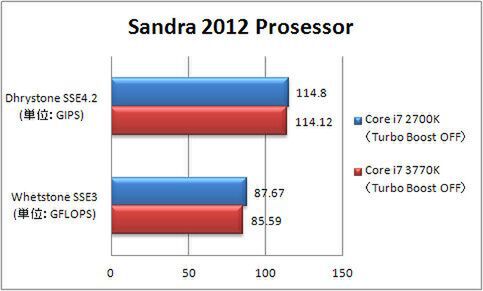Sandra 2012 プロセッサの演算パフォーマンス（Turbo Boostオフ）