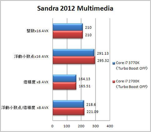 Sandra 2012 マルチメディア処理（Turbo Boostオフ、単位：Mピクセル/s）