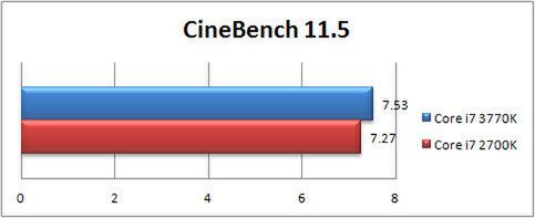 CineBench11.5（単位：score）