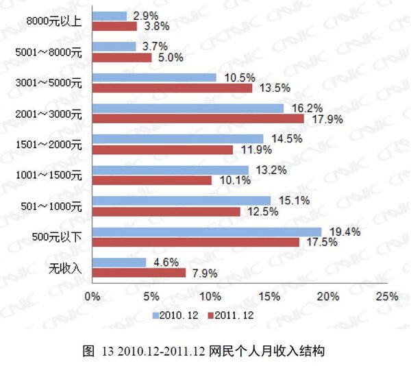 中国ネットユーザーの平均月収。赤は2011年末、青は2010年末。1元＝13円で計算するとPCパーツ深夜販売に盛り上がれない現実が見えてくる