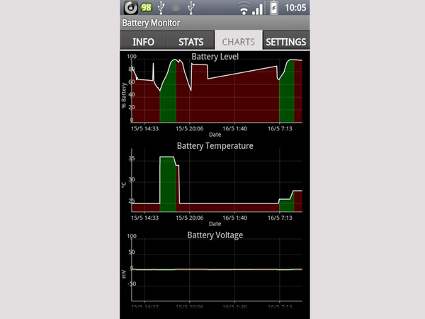 スマホアプリにはバッテリーマネジメント系アプリもいくつかあるのだが、「BatteryMonitor」（無料版）というアプリを入れてみた。充放電レベルや温度の表示、履歴などを見ることができる